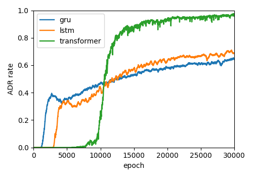 Automatic Domain Randomization rate