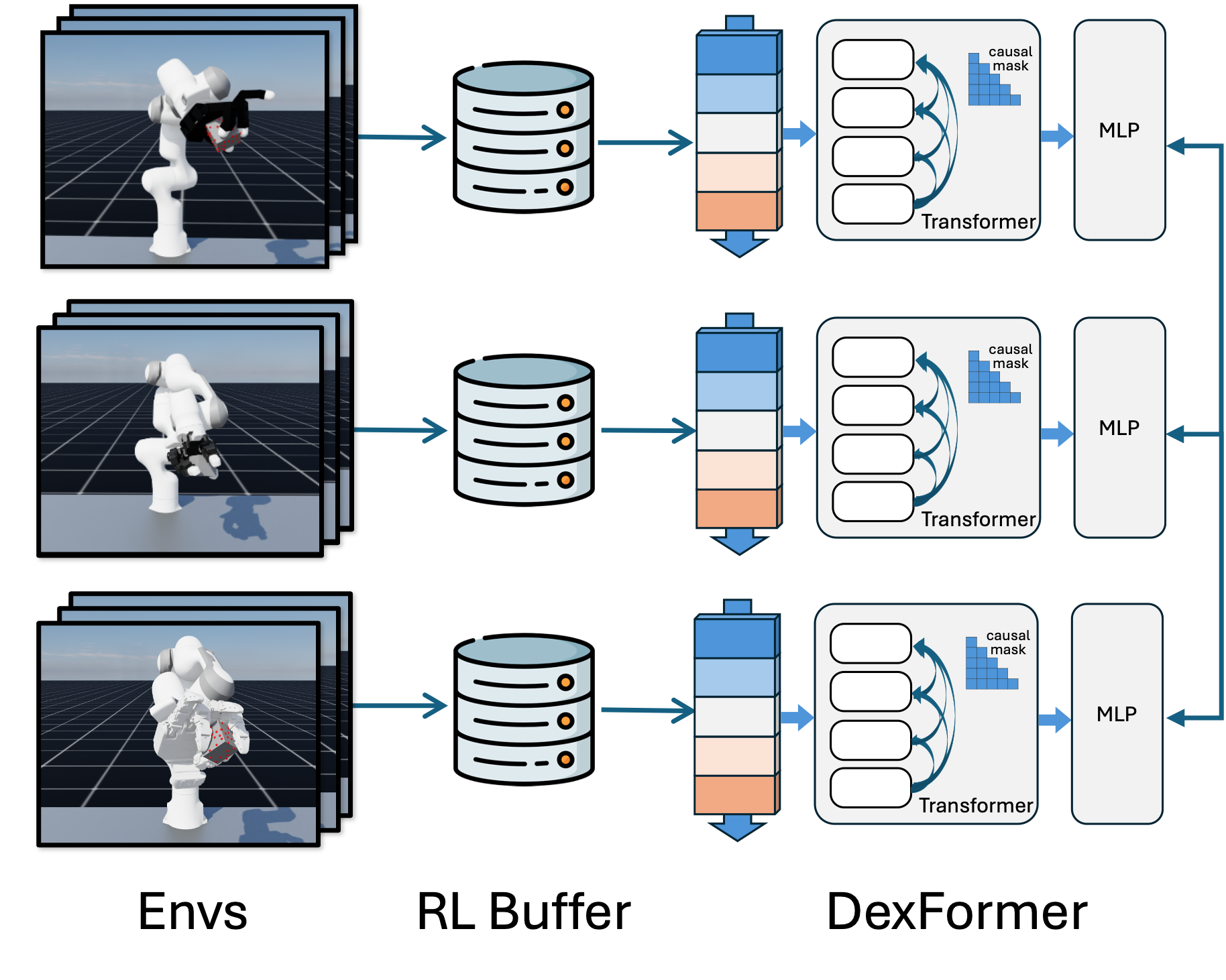 Distributed training