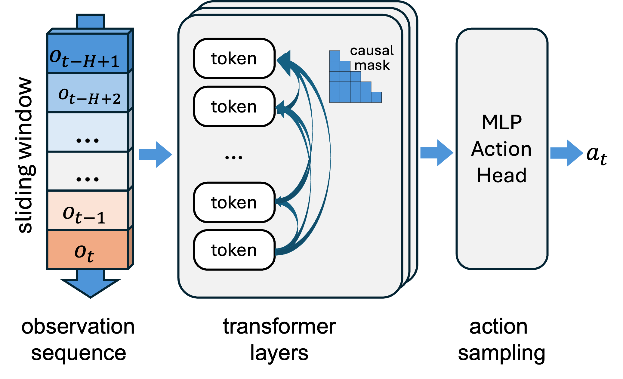 History-conditioned transformer