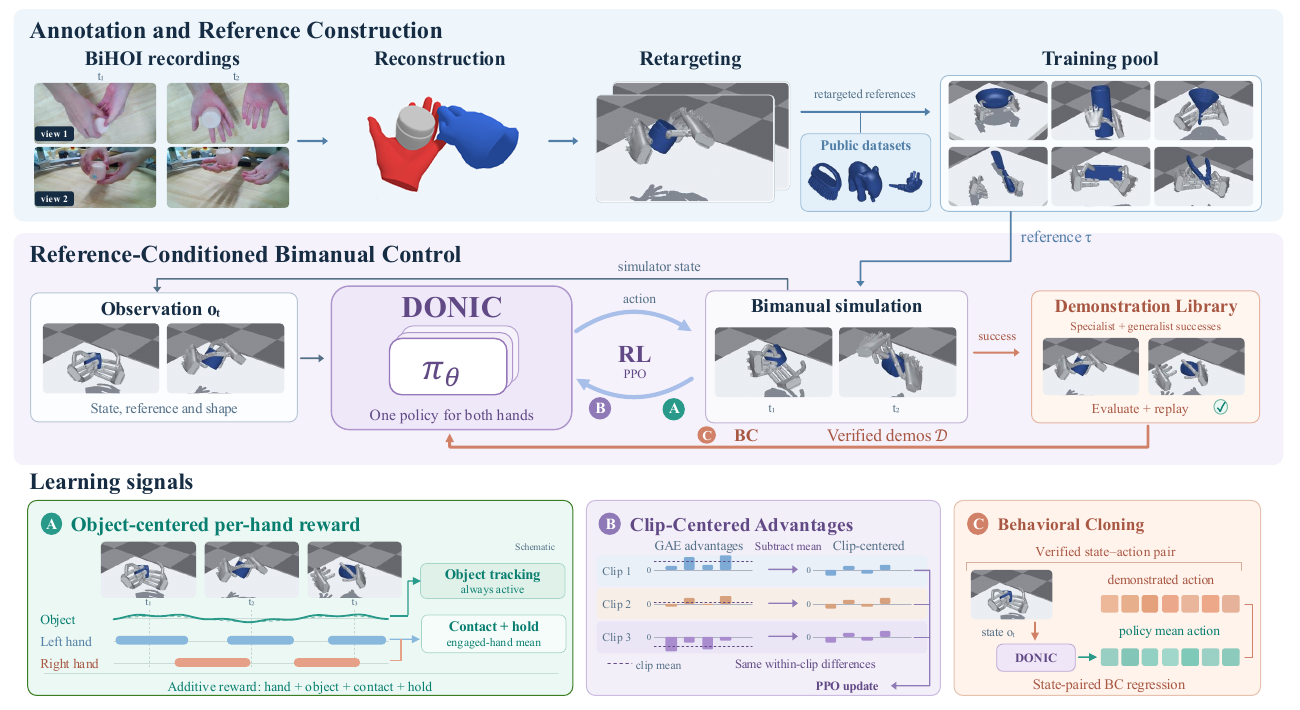 DONIC training overview: reconstructed references, a shared bimanual policy, verified demonstrations, and the three learning signals.