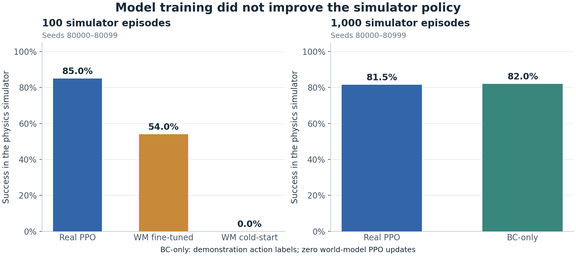 Success rates for real PPO, model fine-tuning and cold-start, with a separate 1000-episode confirmation panel