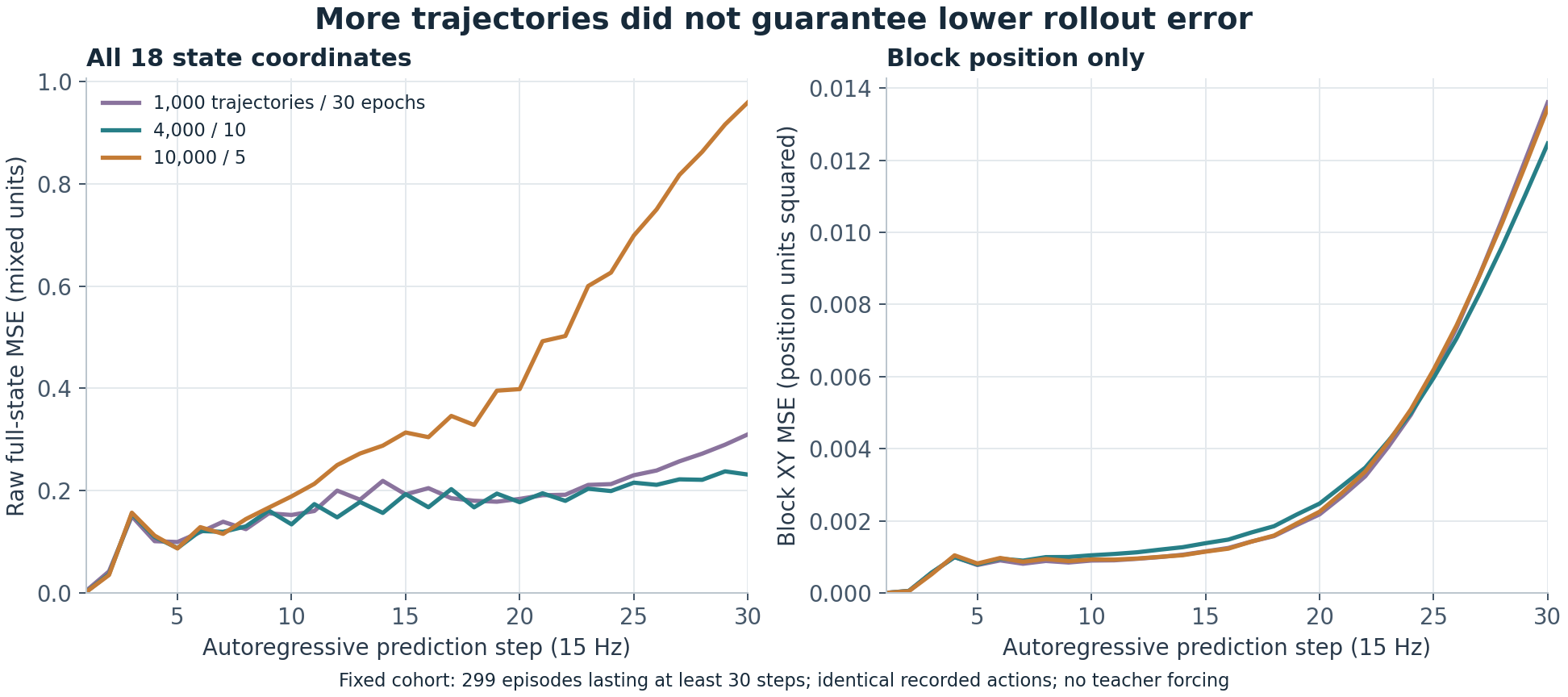 Thirty-step autoregressive error curves for three dynamics training configurations