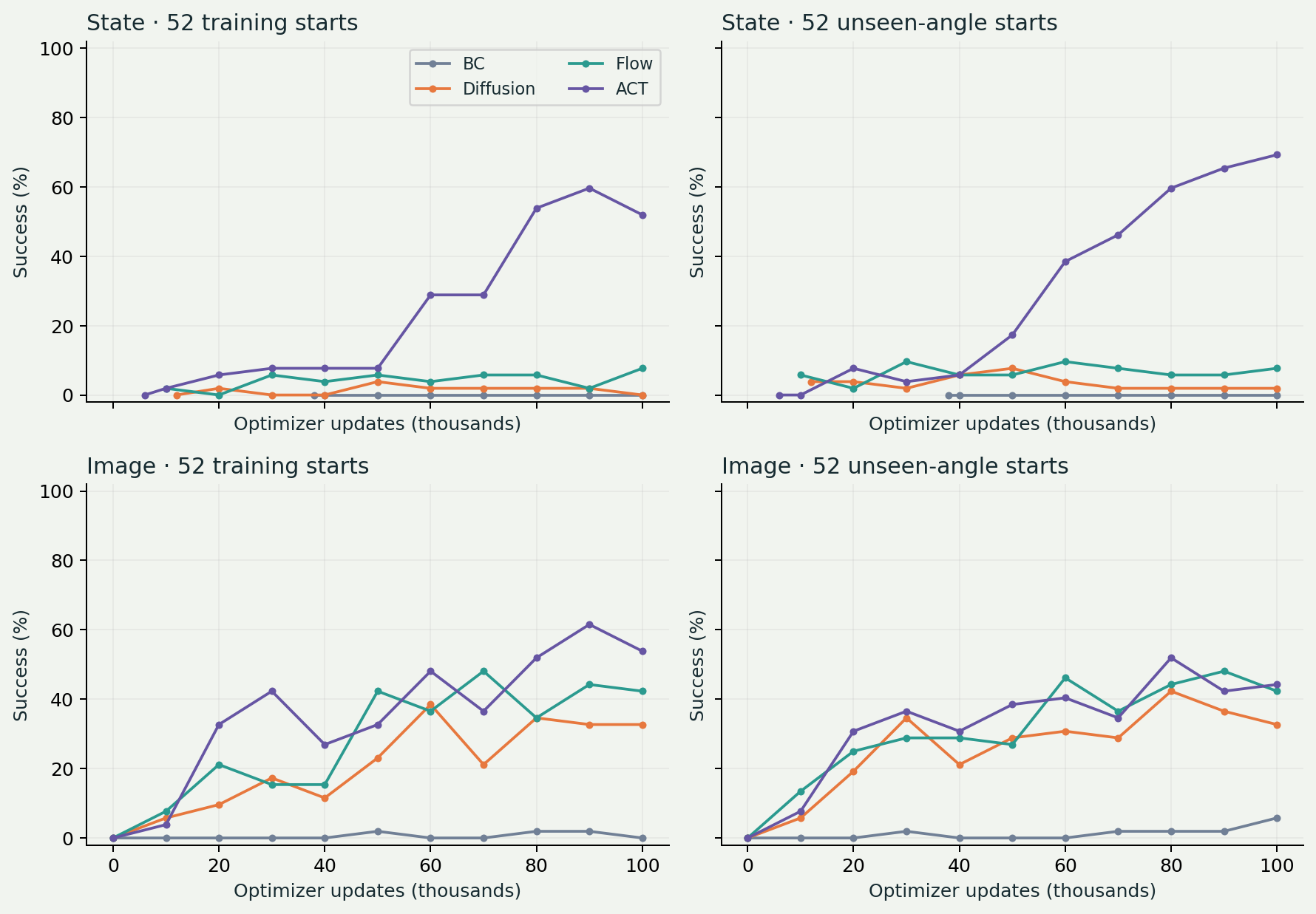 Training-start and unseen-angle success curves for both observation types