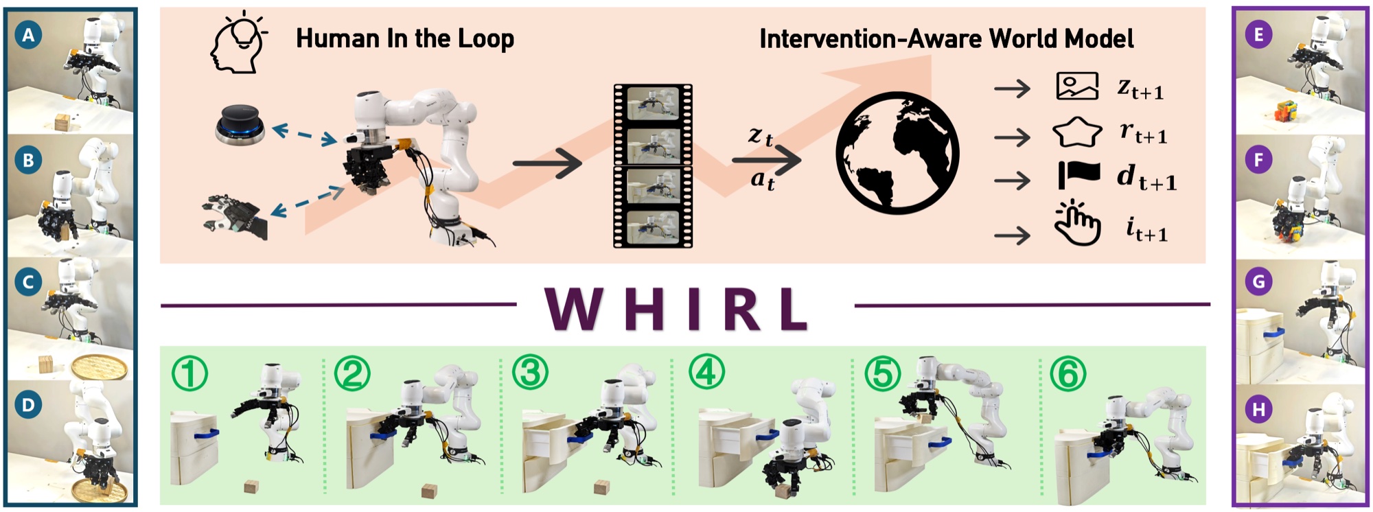 WHIRL teaser showing human interventions converted into predictive risk for dexterous manipulation